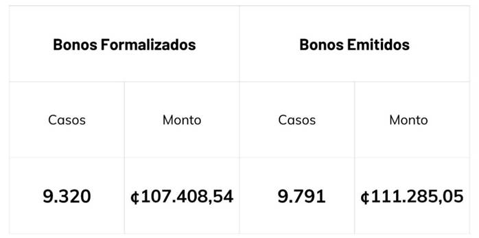 Tabla con el número y monto de los bonos de vivienda pagados y emitidos.
